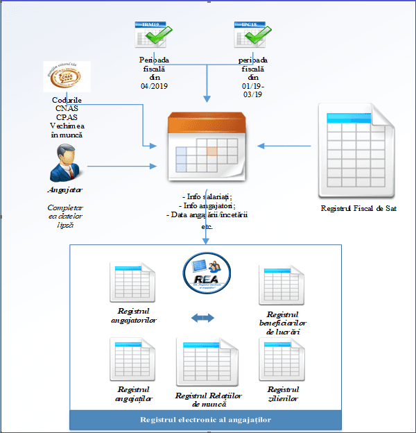 Conceptul SIA „Registrul electronic al angajaților”