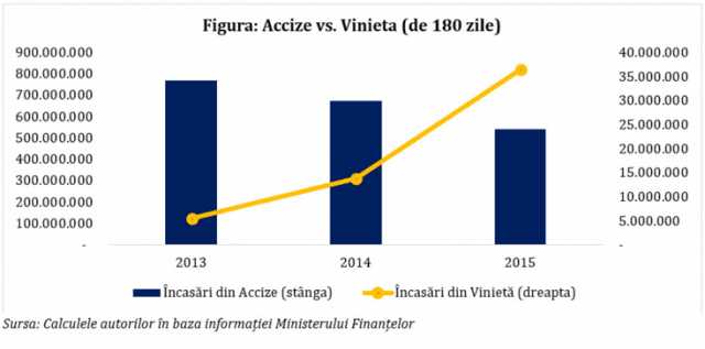 Vânzările de vinietă pe termen lung au crescut de 6,5 ori