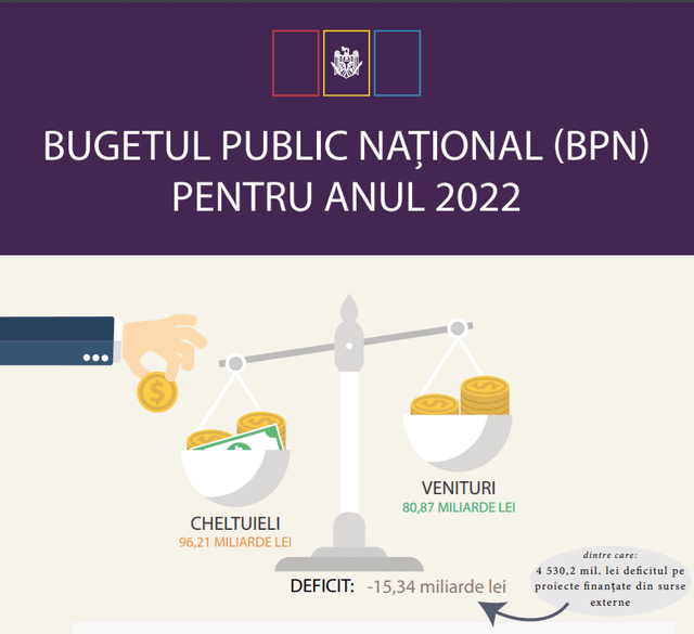 Bugetul pentru cetățeni pentru anul 2022