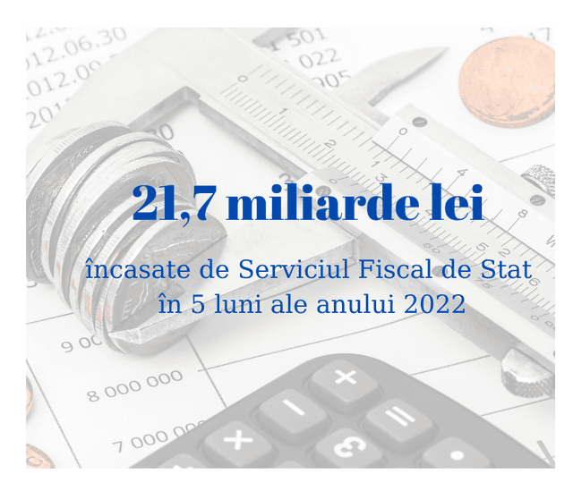 Veniturile administrate de SFS au sporit cu 20%
