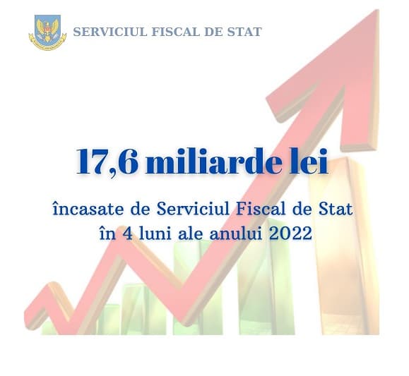 Încasările asigurate de către Serviciul Fiscal de Stat în primele 4 luni